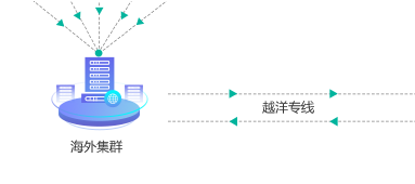 外貿(mào)建站海外集群